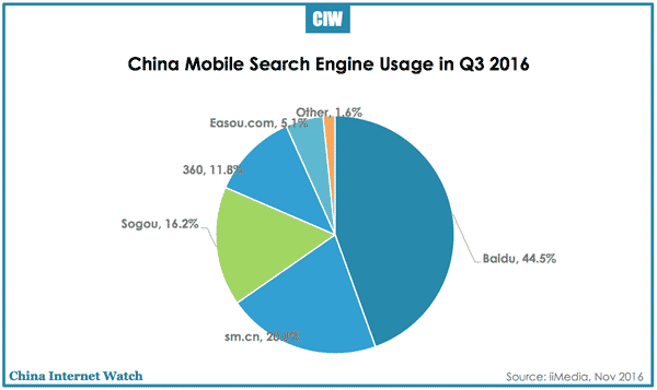 china-mobile-search-engine-market-share-q3-2016