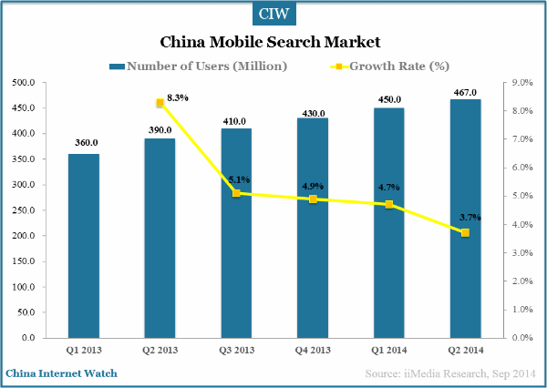China Mobile Search Users Exceeded 467M in H1 2014 – China Internet Watch