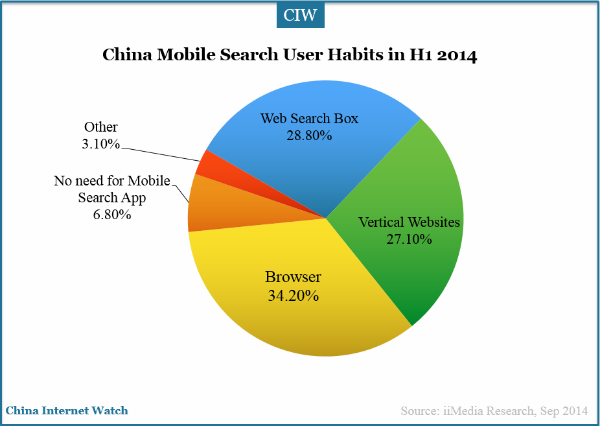 china-mobile-search-market-user-habits