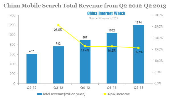 china mobile search total revenue from q2 2012-q2 2013
