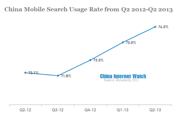 china mobile search usage rate from q2 2012-q2 2013