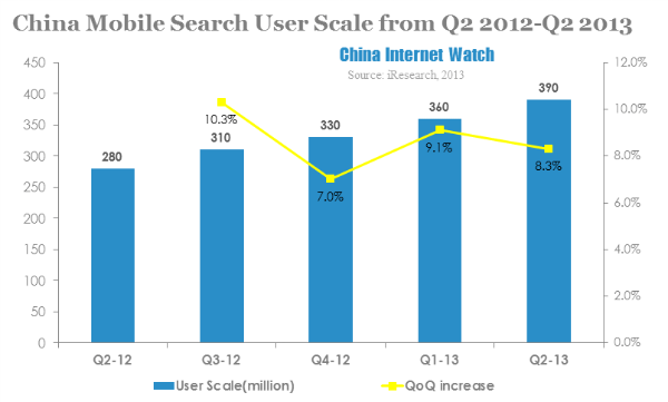 china mobile search user scale from q2 2012-q2 2013