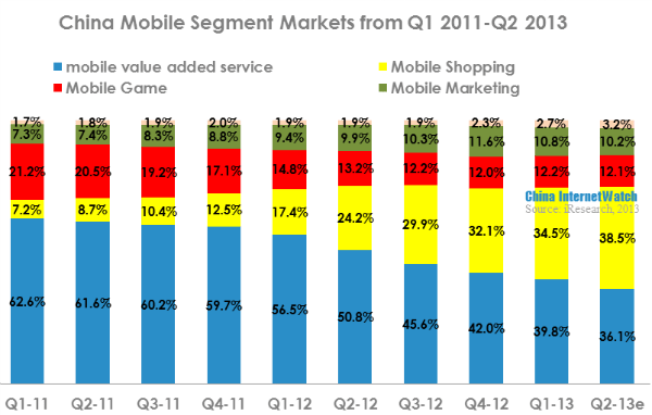 china mobile segment markets from q1 2011-q2 2013
