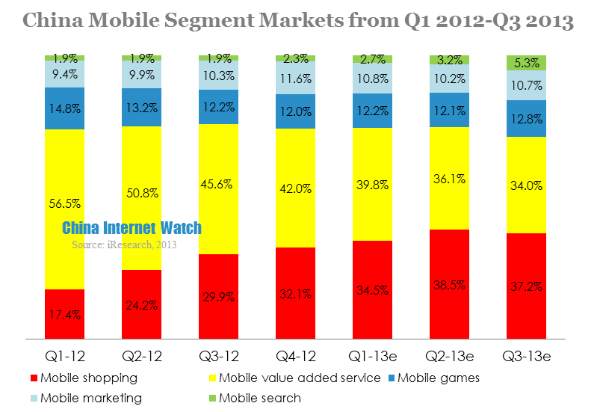 china mobile segment markets from q1 2012-q3 2013 