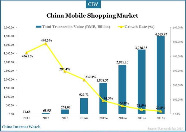 Alibaba: Over 86% China Mobile Shopping Market in 2014 – China Internet ...