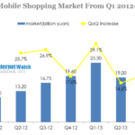 china mobile shopping market from q1 2012-q3 2013