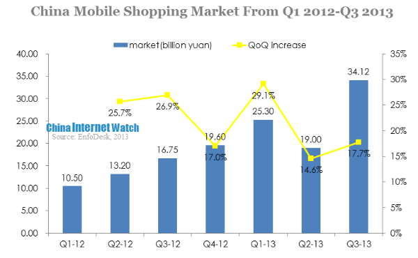 china mobile shopping market from q1 2012-q3 2013