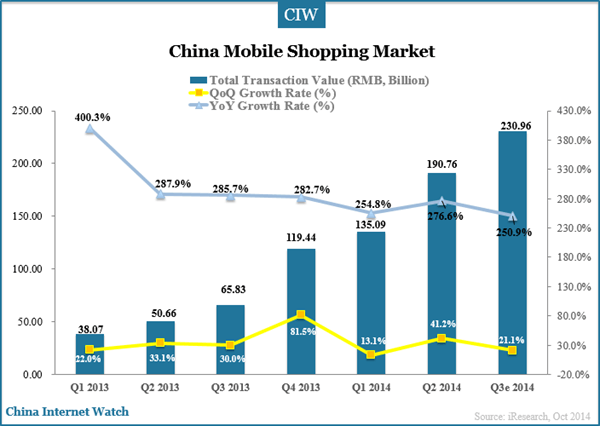 china-mobile-shopping-market-q3-2014