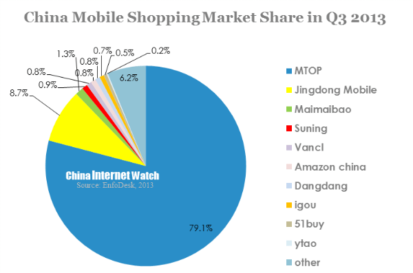 china mobile shopping market share in q3 2013
