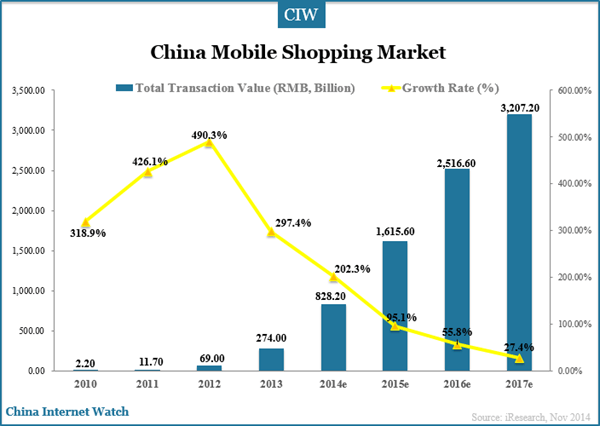 China Mobile Shopping Market Overview – China Internet Watch