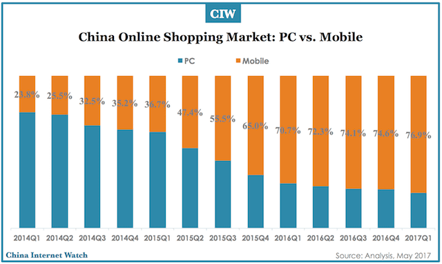 China Online Retail Market, B2C, Mobile Shopping – China Internet Watch