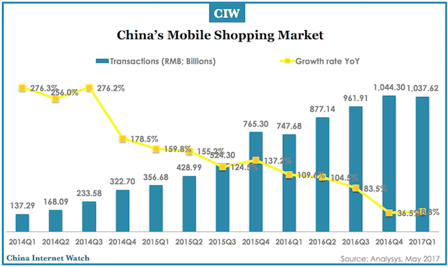 China Online Retail Market, B2C, Mobile Shopping – China Internet Watch