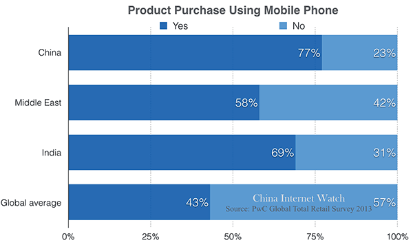 china-mobile-shopping-ratio