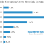 china mobile shopping users monthly income in 2012