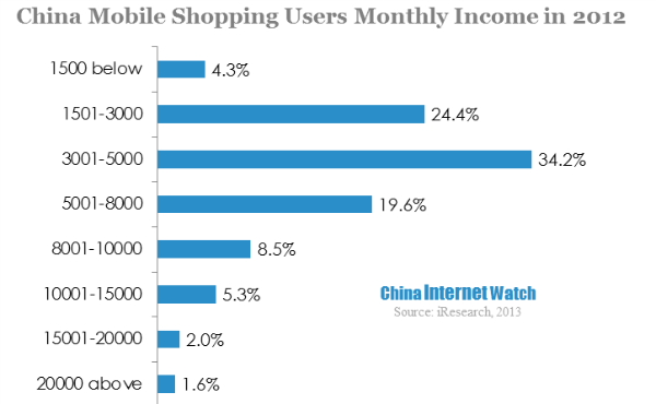 china mobile shopping users monthly income in 2012 