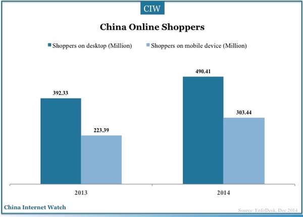 China Mobile Shopping Statistics 2014 – China Internet Watch
