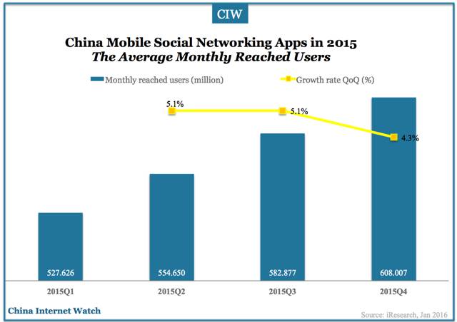 china-mobile-social-networking-apps-dec-2015-00