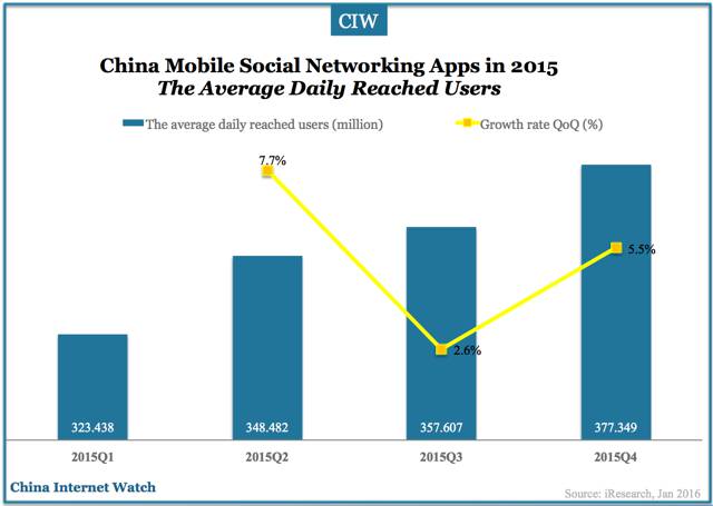 china-mobile-social-networking-apps-dec-2015-01