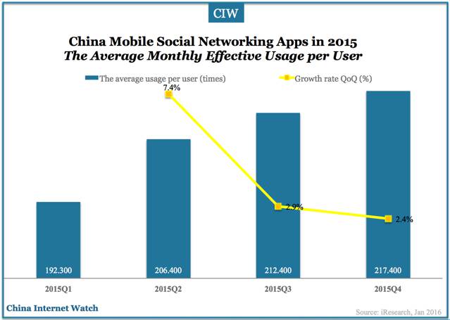 china-mobile-social-networking-apps-dec-2015-03