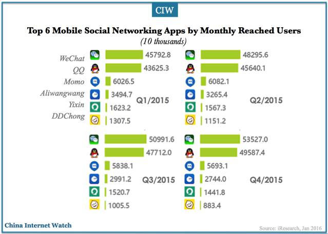 china-mobile-social-networking-apps-dec-2015-05