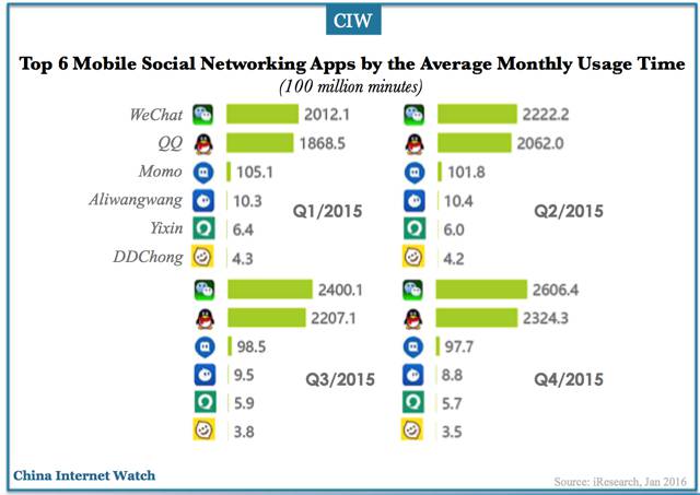 china-mobile-social-networking-apps-dec-2015-06