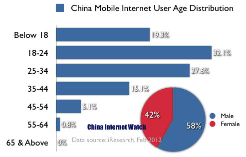 China Mobile Internet User Age Distribution 2011-2012