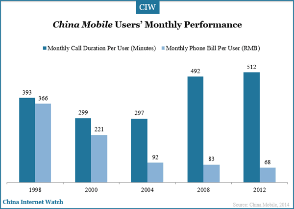 china-mobile-users-performance