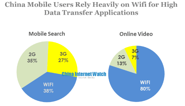 china mobile users rely heavily on wifi for high data transfer applications