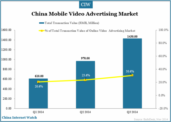 china-mobile-video-ads-market-q3-2014