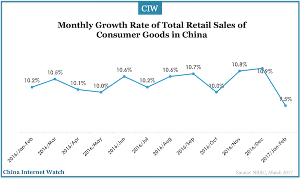 china-monthly-retail-sales-growth-feb-2017