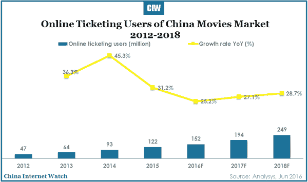 china-movie-online-ticket-market-2016-r1-01