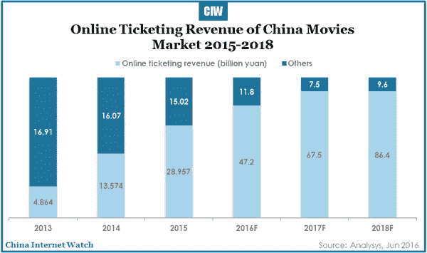 china-movie-online-ticket-market-2016-r1-02