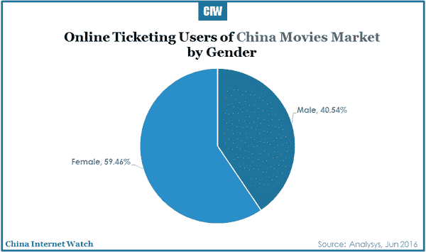 china-movie-online-ticket-market-2016-r1-03