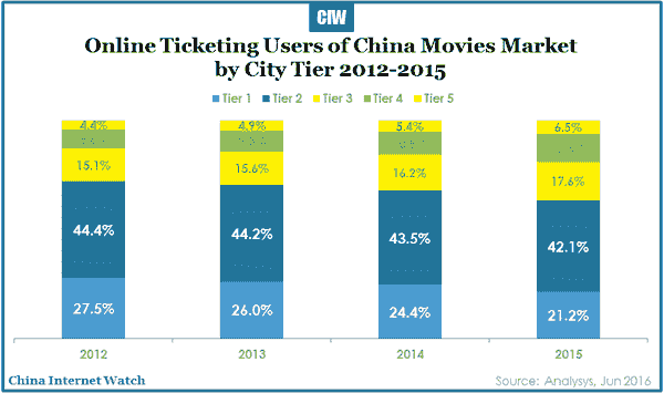 china-movie-online-ticket-market-2016-r1-04