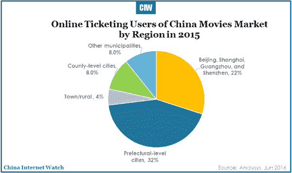 china-movie-online-ticket-market-2016-r1-05