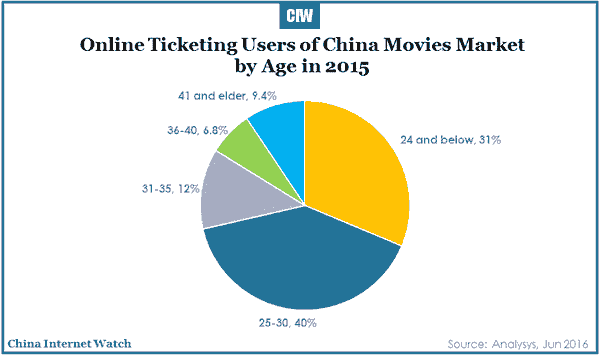 china-movie-online-ticket-market-2016-r1-06