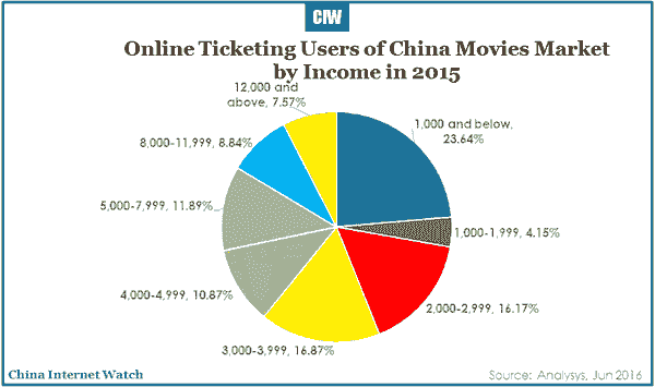 china-movie-online-ticket-market-2016-r1-08