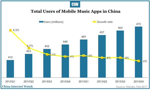 china-music-app-users-2017-02