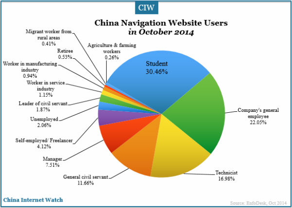 china-navigation-websites-users-career