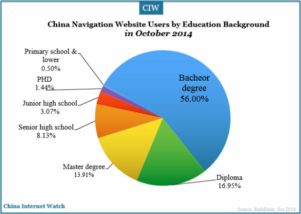 china-navigation-websites-users-education