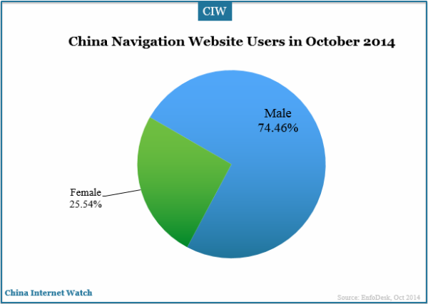 china-navigation-websites-users-female-male