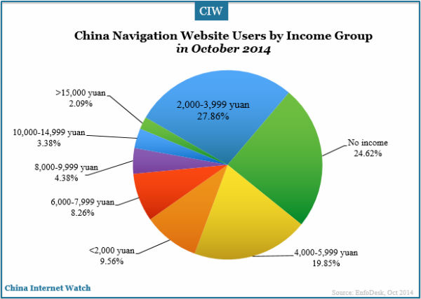 china-navigation-websites-users-income