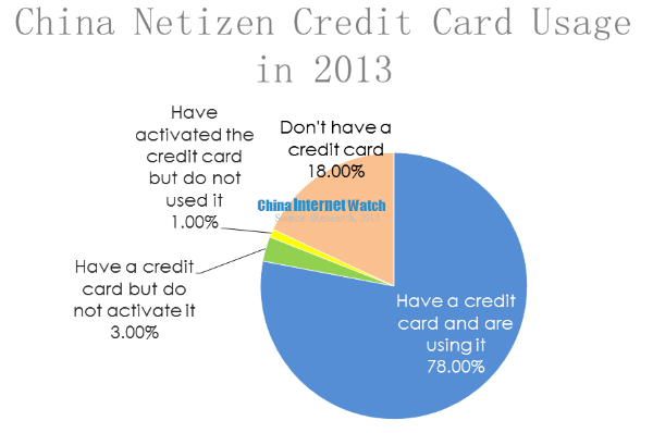 china netizen credit card usage in 2013 (1)