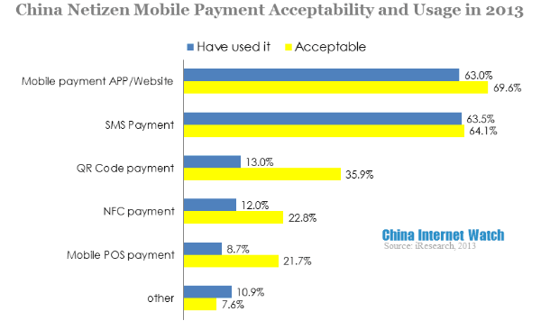 china netizen mobile payment acceptability and usage in 2013