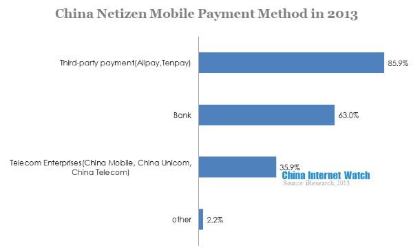 china netizen mobile payment method in 2013
