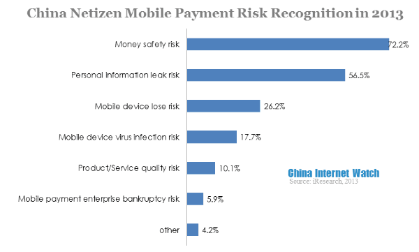 china netizen mobile payment risk recognition in 2013