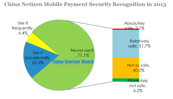 china netizen mobile payment security recognition in 2013-2