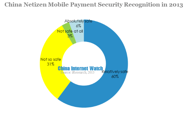 china netizen mobile payment security recognition in 2013