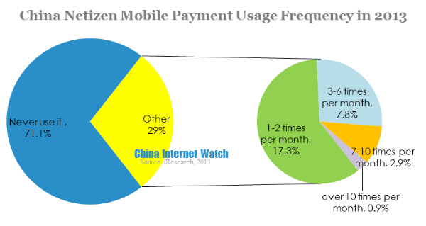 china netizen mobile payment usage frequency in 2013