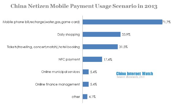 china netizen mobile payment usage scenario in 2013